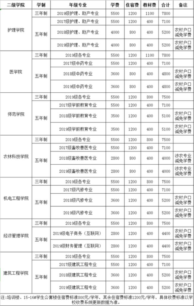 广西工程职业学院21年学费