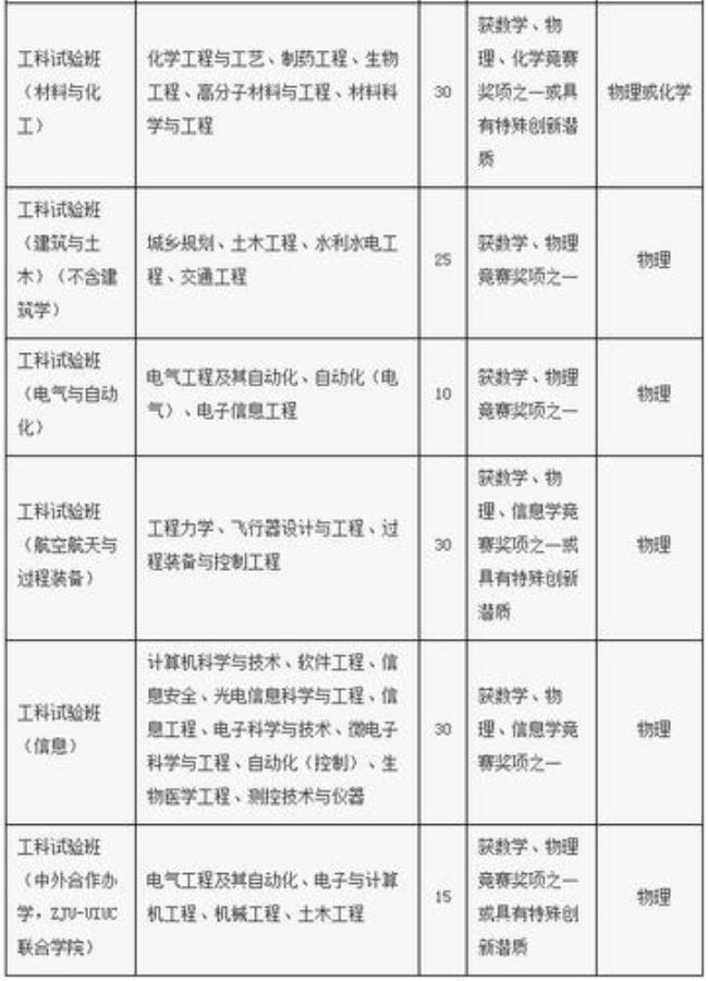 工学c08有哪些专业