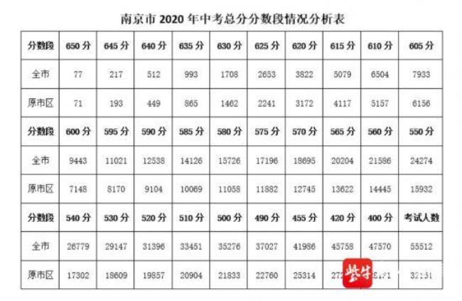 2022年沧州中考总分数是多少