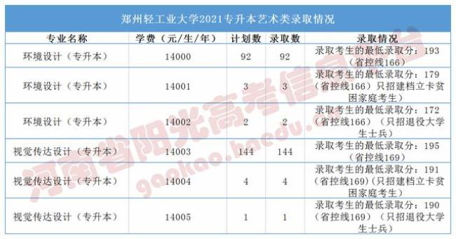 2022河南专升本报名时间和条件