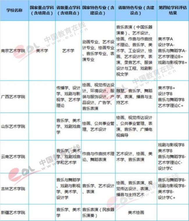 哪些综合类大学的艺术专业好