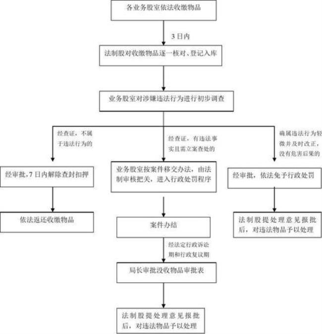 云南省罚没财物管理办法