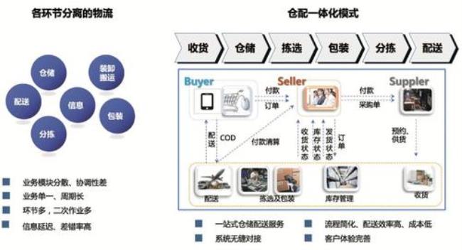 企业商品流通的三大环节