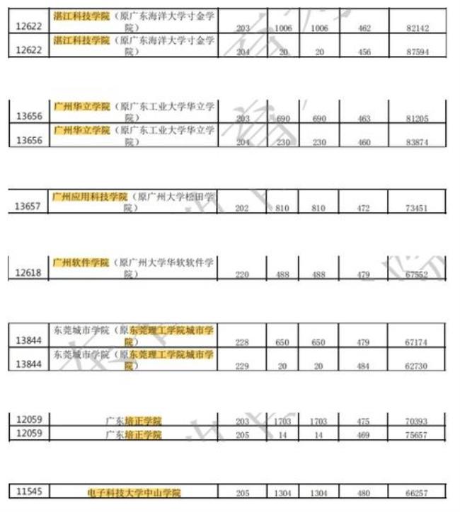 广东就业率最好的十大民办大学