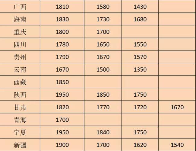 2022年北京市最低生活费标准