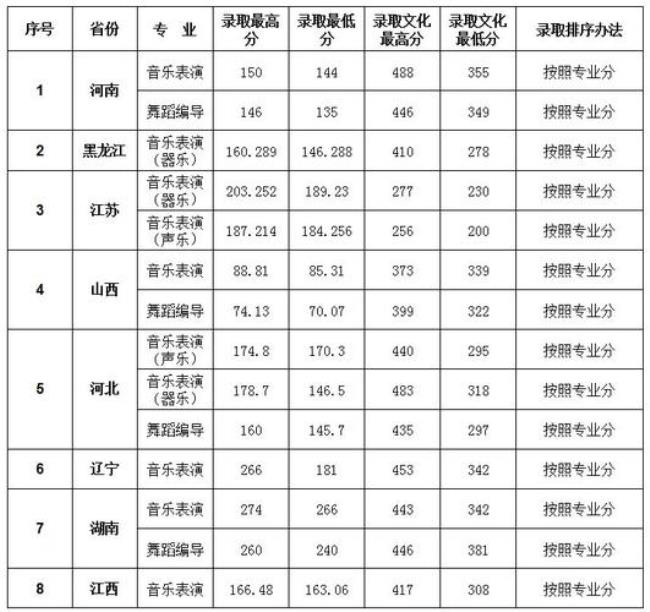 大连大学艺术学院是几本