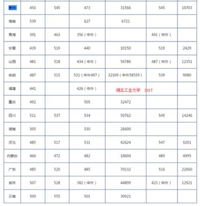 今年湖北各大学录取分数线