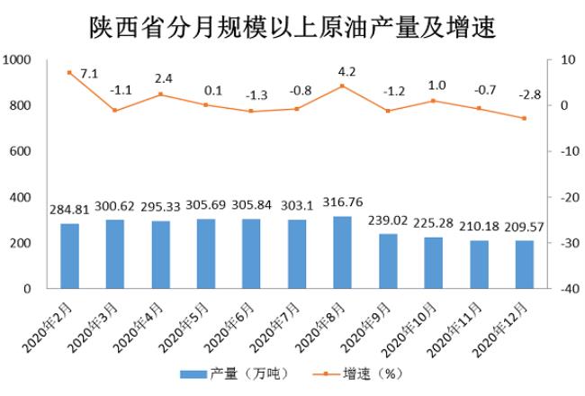 陕西能源占地面积