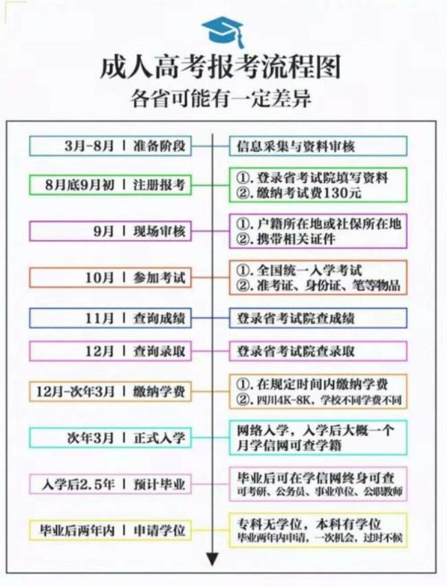 福建医科大学成考怎么报名