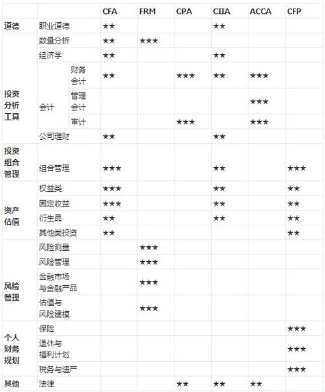 注册会计师和精算师有什么区别