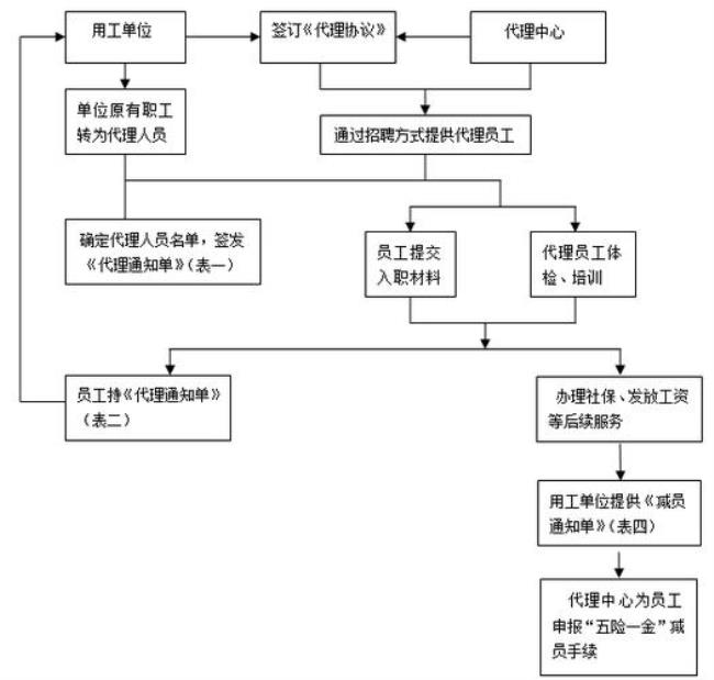 人员来源人事代理是什么