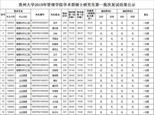 考研贵州大学好考吗