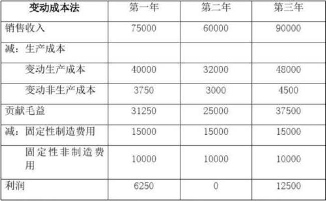 为什么变动成本法不用考虑产量