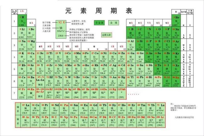 108元素周期表