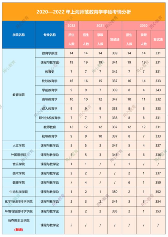 上海师范大学毕业薪资