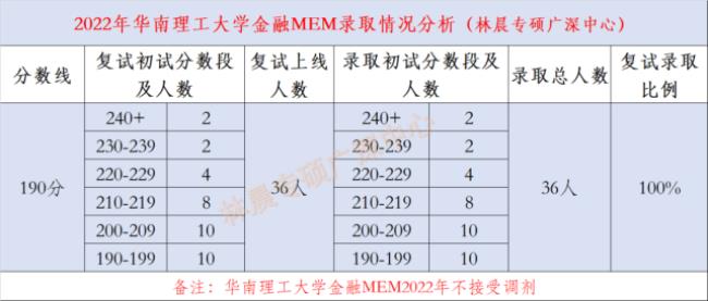 2022华南理工考研人数