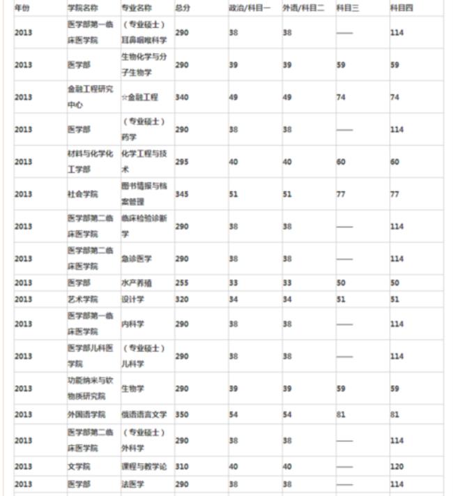 苏州大学医学院历届考研分数线