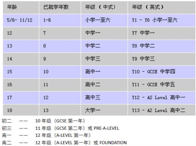 英国为什么学制短