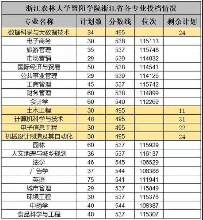 2022年浙江省高考专所学校