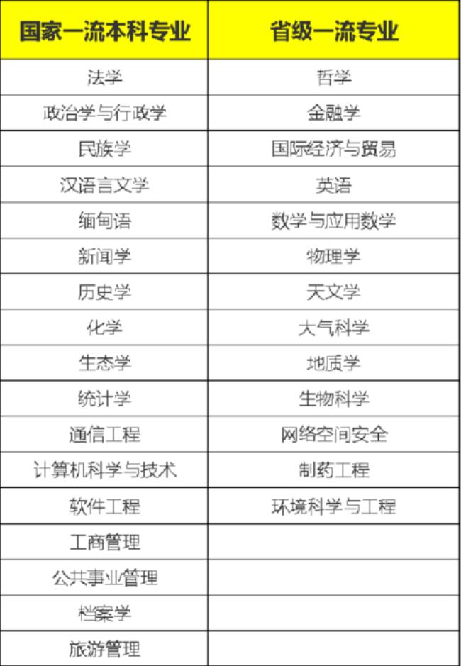 云南大学信管专业就业前景状况