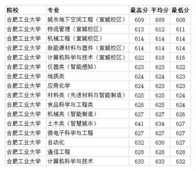 西安工业大学是几本录取分数线