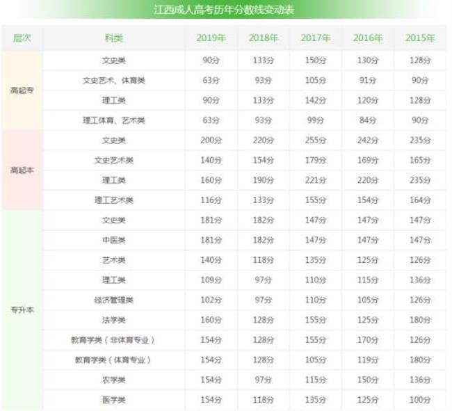 江西历年高考分数怎么查