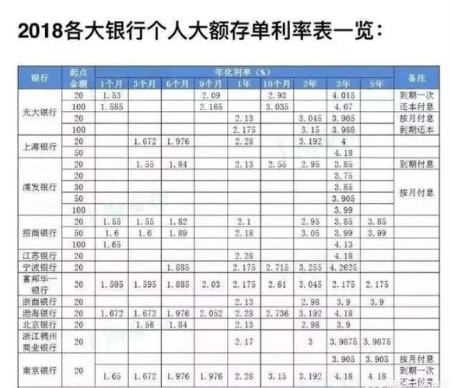 威海商业银行大额存单利率