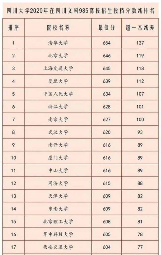 四川大学物理系多少分能上