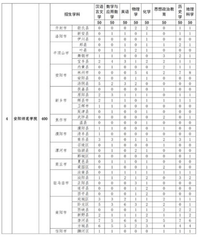 新乡一中有公费师范生吗