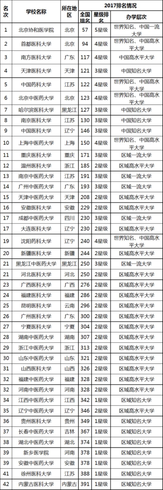 西安交大医学院全国排名