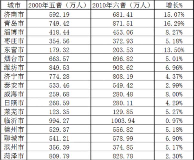 人口普查时间怎么算