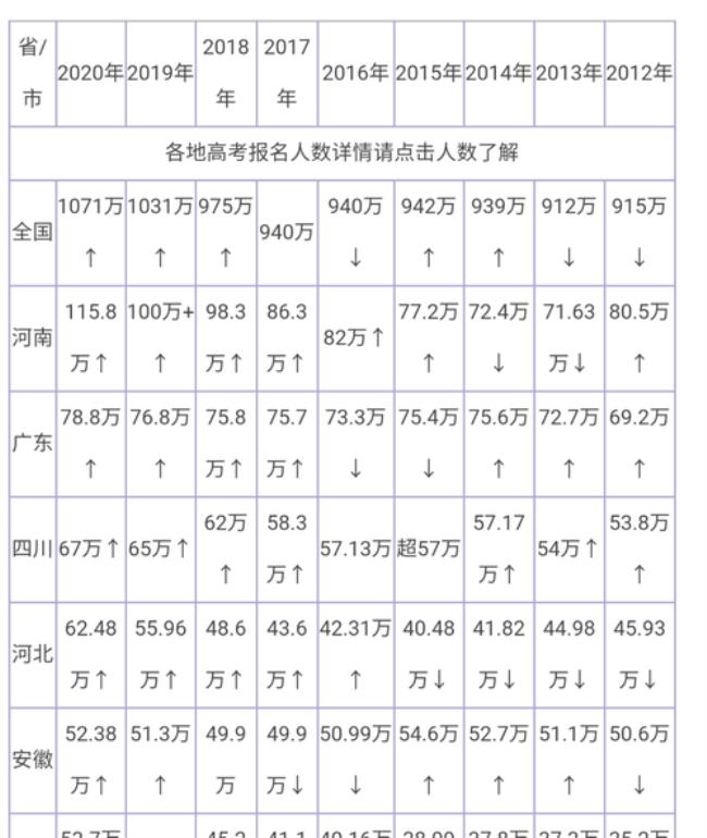 河南省2008年高考考生有多少