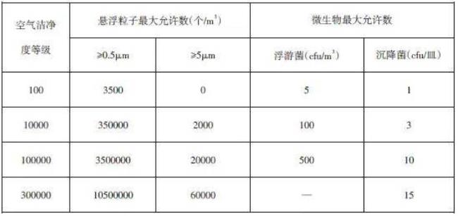 卫生等级划分标准