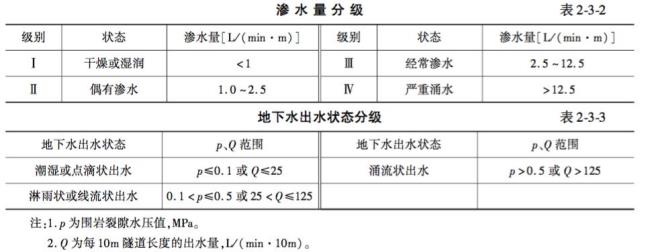 煤矿突水系数的划分与区分