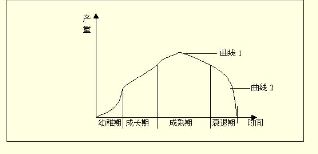 产品周期理论