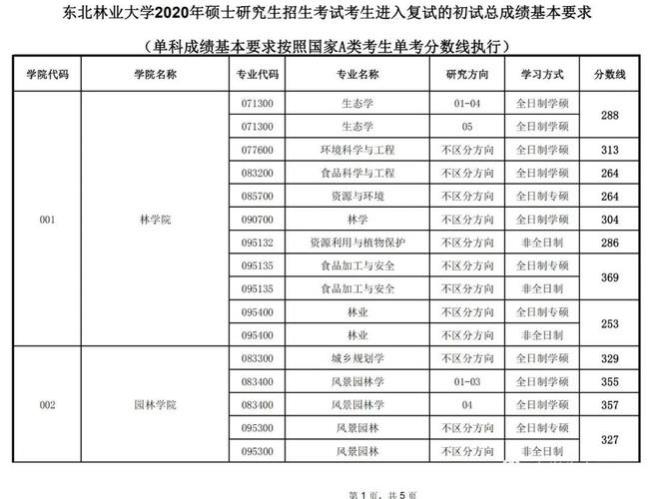 东北林业大学考研升学率