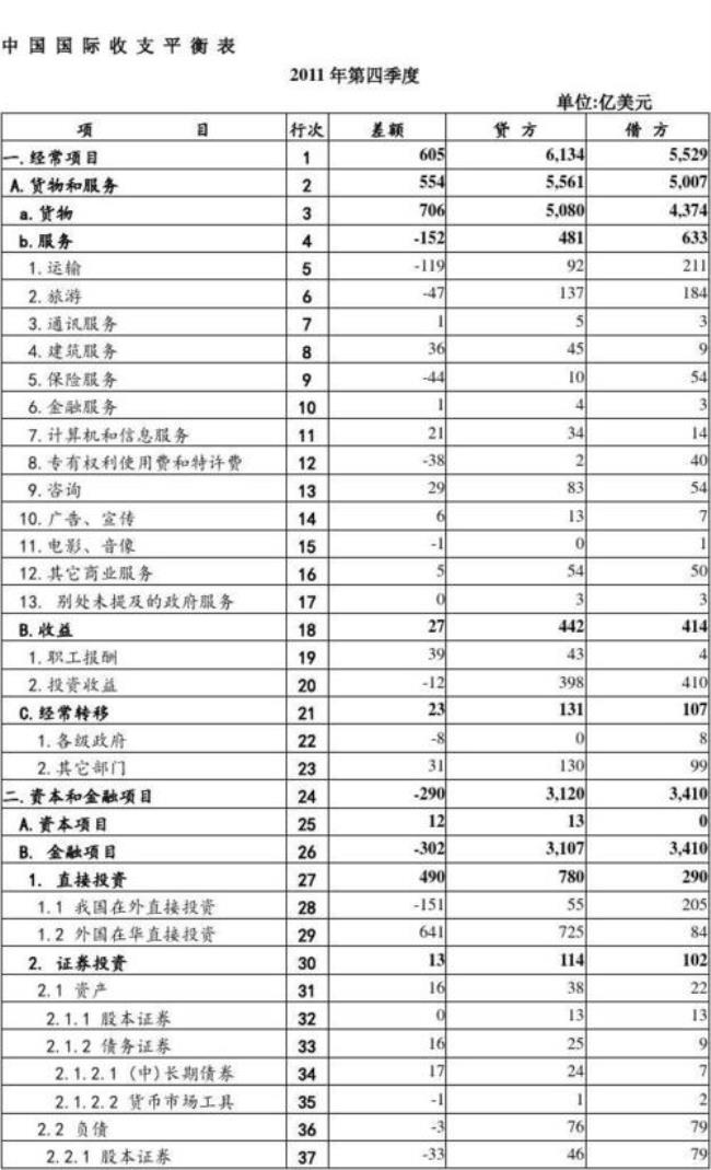 国际收支平衡表主要项目有哪些