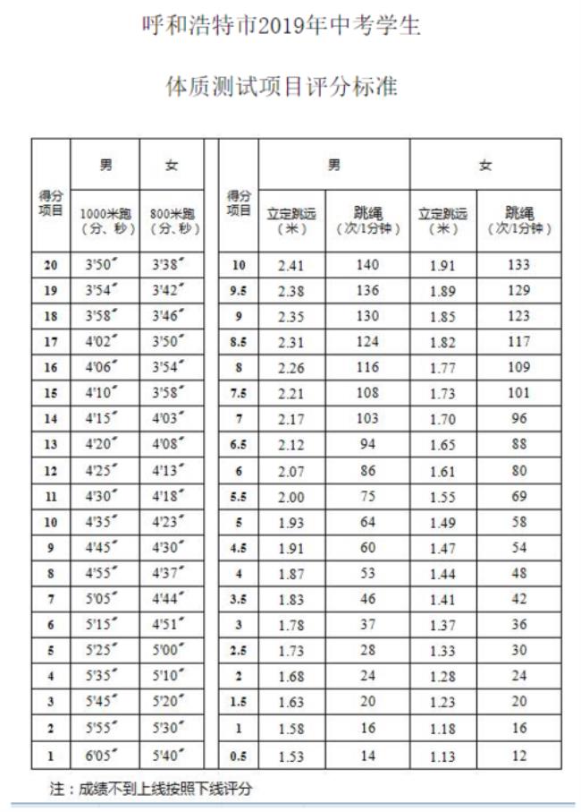 山西中考体育标准成绩表2022