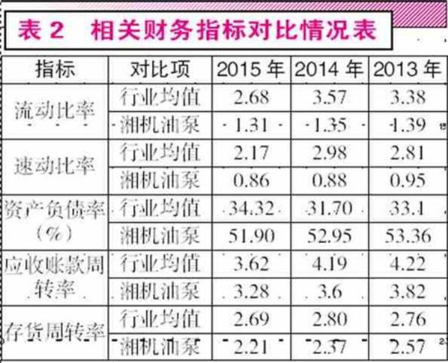 应收账款与营业收入的比值