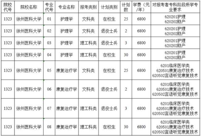 医学院专转本很难吗