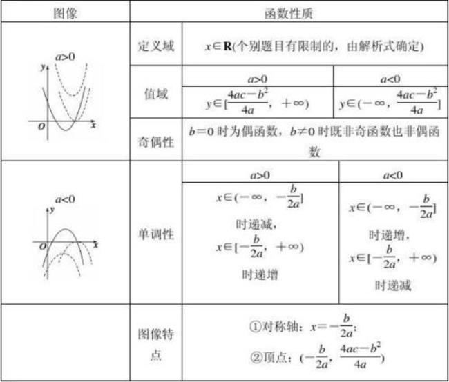 二次函数配项