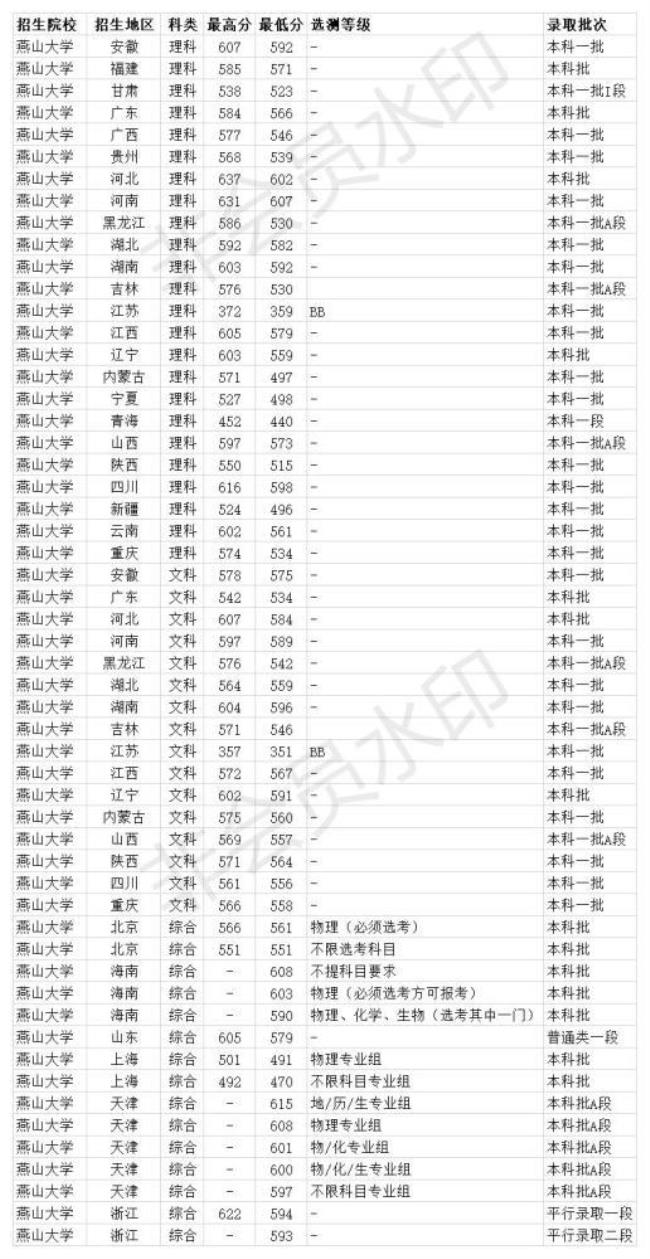 燕山大学录取分数线多少