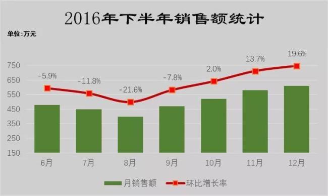 excel怎样计算销售额同比增长