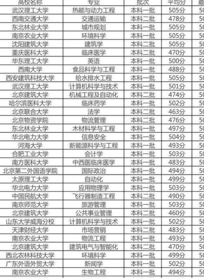 体育生600多分能上什么大学