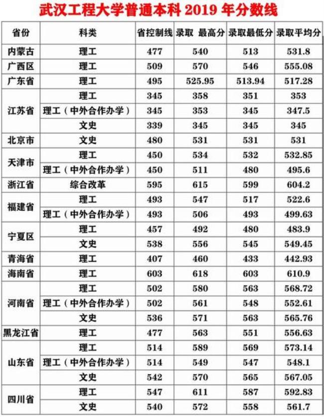 武汉今年一本录取分数线