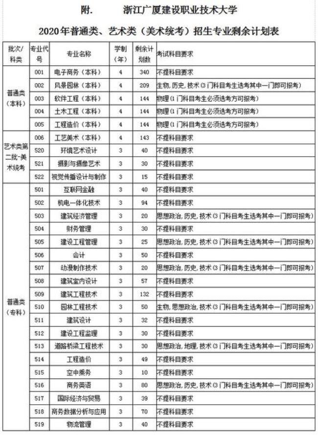 浙江广厦职业技术大学专科如何