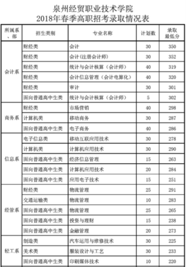 泉州经贸学院学费多少