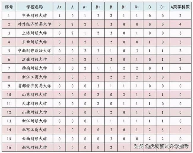 中央财经大学王牌专业是什么