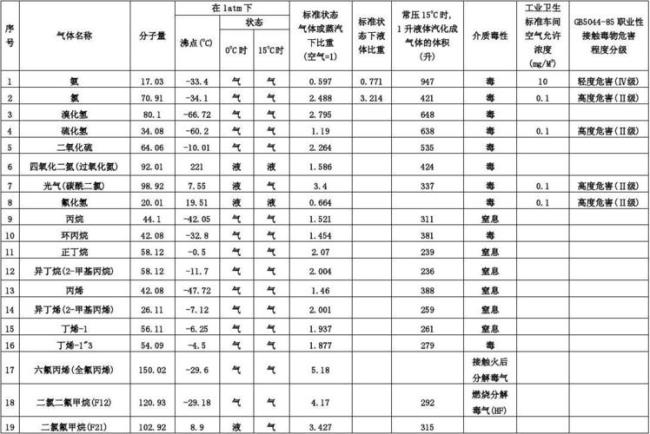 气体有哪些性质