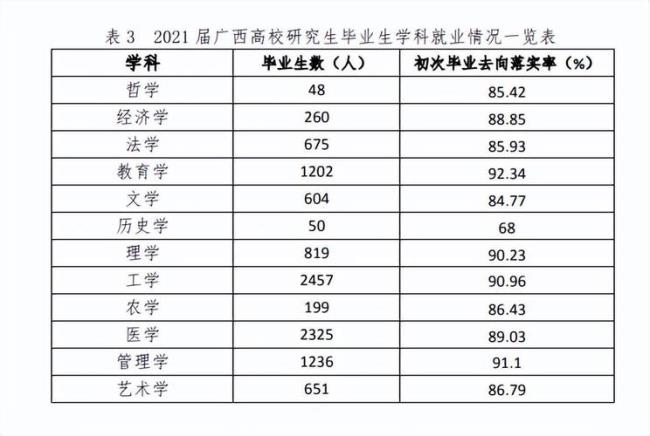 广西各大学就业排名